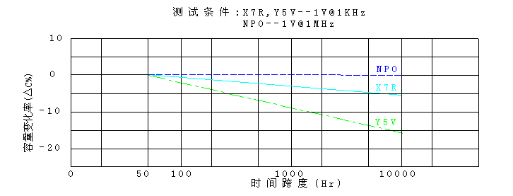 貼片電容老化處理