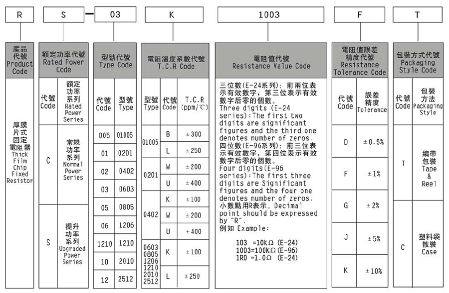 常規(guī)厚膜貼片電阻代碼說明